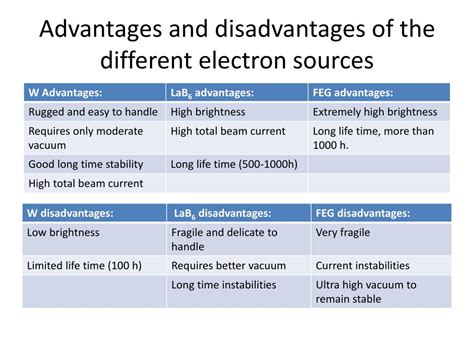 advantages and disadvantages of electron microscope